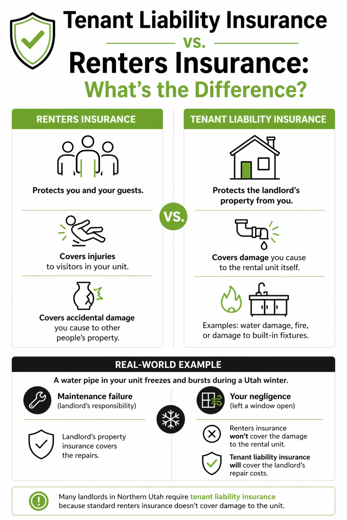 An infographic comparing renters insurance and tenant liability insurance, showing what each policy covers and their key differences.